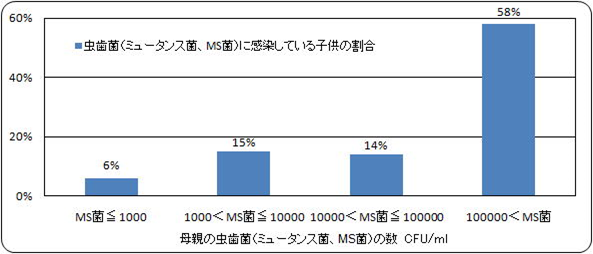 子供の虫歯菌はどこから来るの?②
