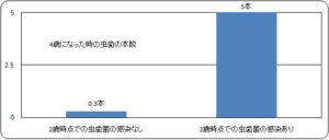 子供の虫歯菌はどこから来るの？①