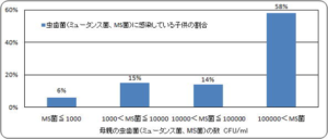 子供の虫歯菌はどこから来るの？②